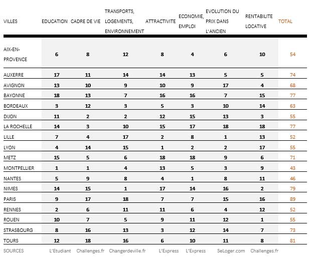 Classement général des villes où investir en loi Malraux